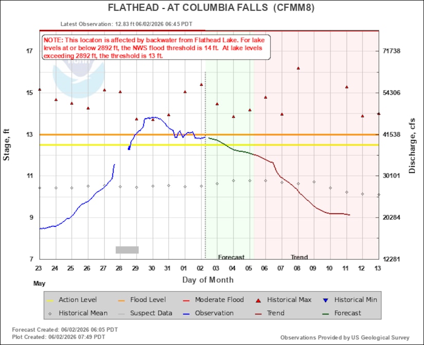 Graph showing observed and predicted water levels of the Flathead River in western Montana.