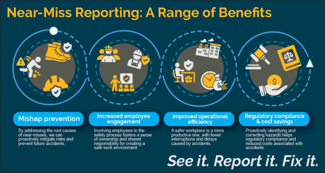 Graphic illustration with a dark blue background and yellow lettering. Text reads: Near-Miss Reporting: A Range of Benefits. Mishap prevention: By addressing the root causes of near-misses, we can proactively mitigate risks and prevent future accidents.
Increased employee engagement: Involving employees in the safety process fosters a sense of ownership and shared responsibility for creating a safe work environment.
Improved operational efficiency: A safer workplace is a more productive one with fewer interruptions and delays caused by accidents.
Regulatory compliance and cost savings: Proactively identifying and correcting hazards helps regulatory compliance and reduced costs associated with accidents. See it. Report it. Fix it.