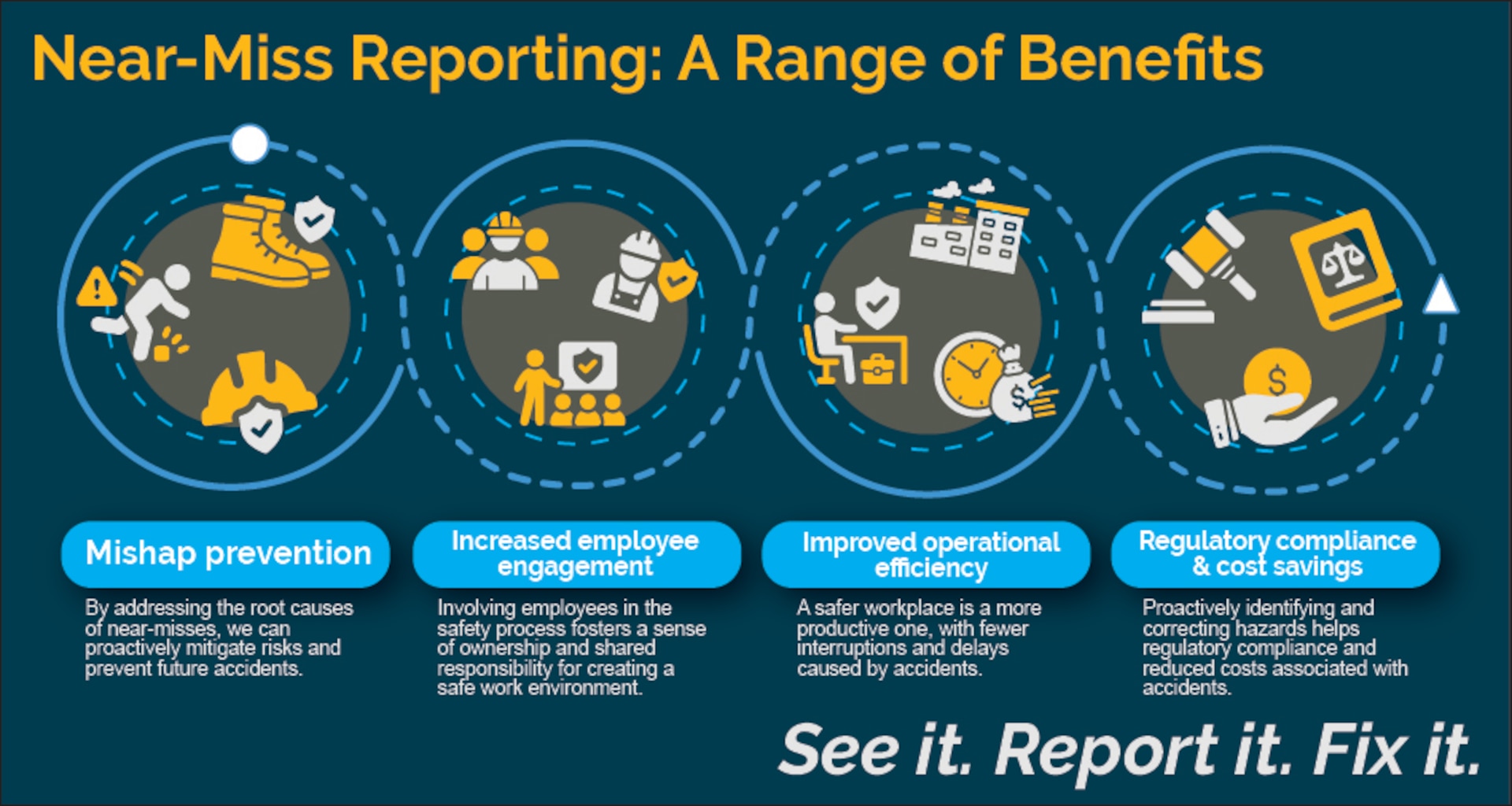 Graphic illustration with a dark blue background and yellow lettering. Text reads: Near-Miss Reporting: A Range of Benefits. Mishap prevention: By addressing the root causes of near-misses, we can proactively mitigate risks and prevent future accidents.
Increased employee engagement: Involving employees in the safety process fosters a sense of ownership and shared responsibility for creating a safe work environment.
Improved operational efficiency: A safer workplace is a more productive one with fewer interruptions and delays caused by accidents.
Regulatory compliance and cost savings: Proactively identifying and correcting hazards helps regulatory compliance and reduced costs associated with accidents. See it. Report it. Fix it.