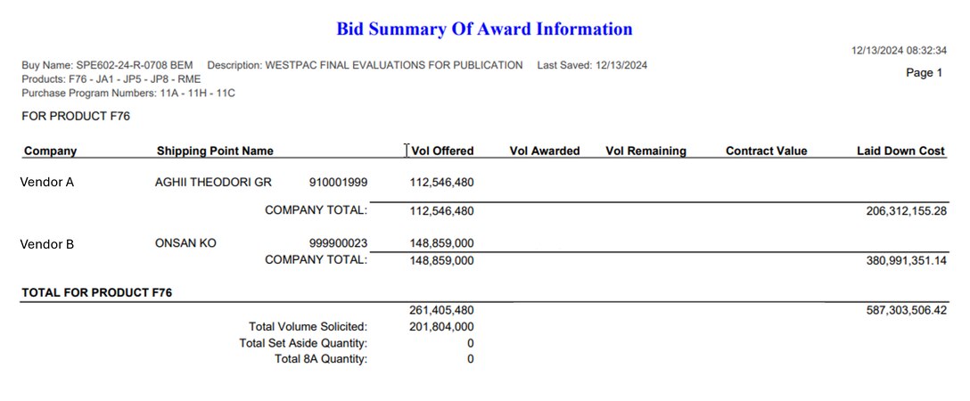 Table showing which suppliers were awarded contracts for needed products.