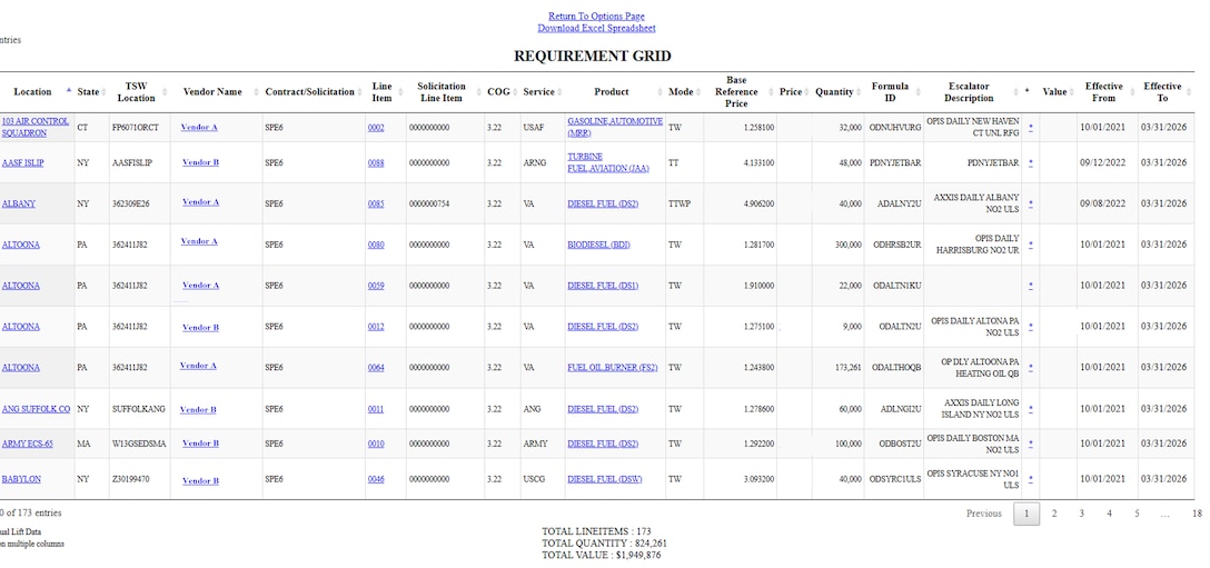 When searching DLA Energy Direct Delivery PC&S Contract Information System historical contract data a Supplier can view contract data from the Tabular Format option.