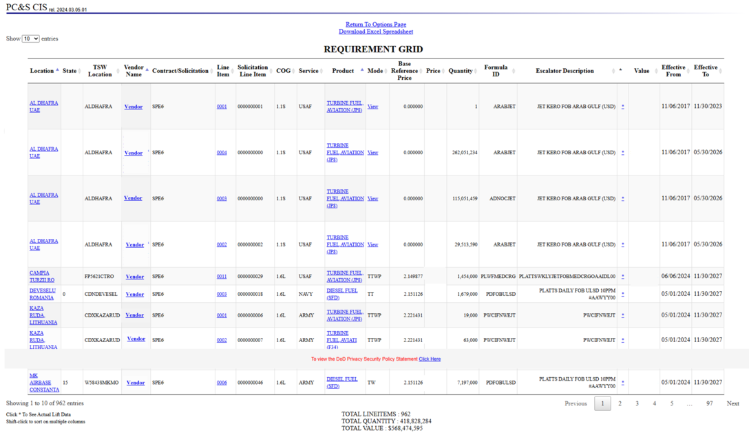When searching DLA Energy Direct Delivery PC&S Contract Information System historical contract data a Supplier can view contract data from the Tabular Format option.