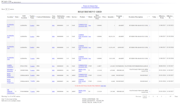 When searching DLA Energy Direct Delivery PC&S Contract Information System historical contract data a Supplier can view contract data from the Tabular Format option.