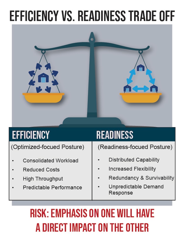 An infographic showcasing the delicate balance that DLA Distribution leaders must make when weighing efficient versus readiness.