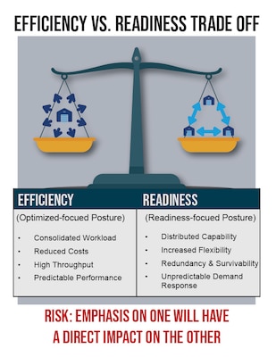 An infographic showcasing the delicate balance that DLA Distribution leaders must make when weighing efficient versus readiness.