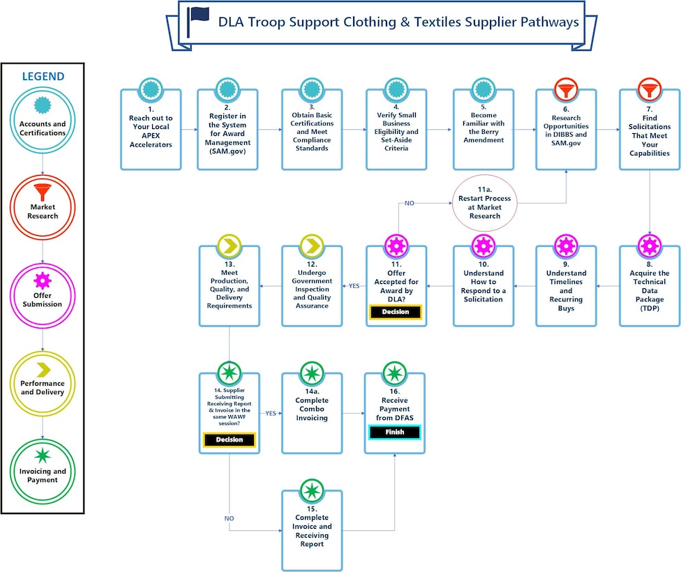 Flow chart showing steps on how a small business can work with DLA Troop Support C&T