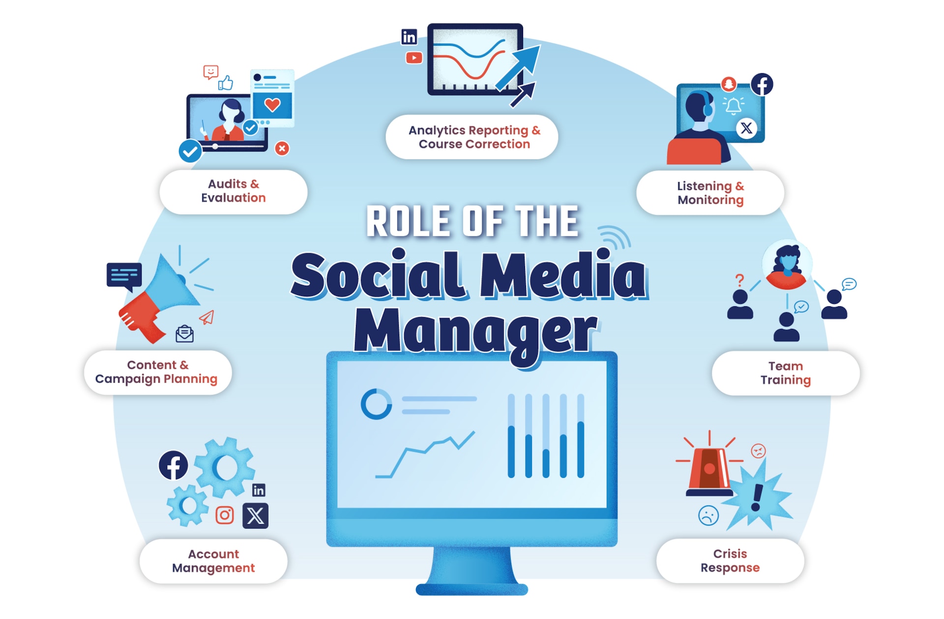The overview of a social media manager's various responsibilities: audits and evaluation, content and campaign planning, analytics reporting and course correction, listening and monitoring, crisis response, team training and account management.