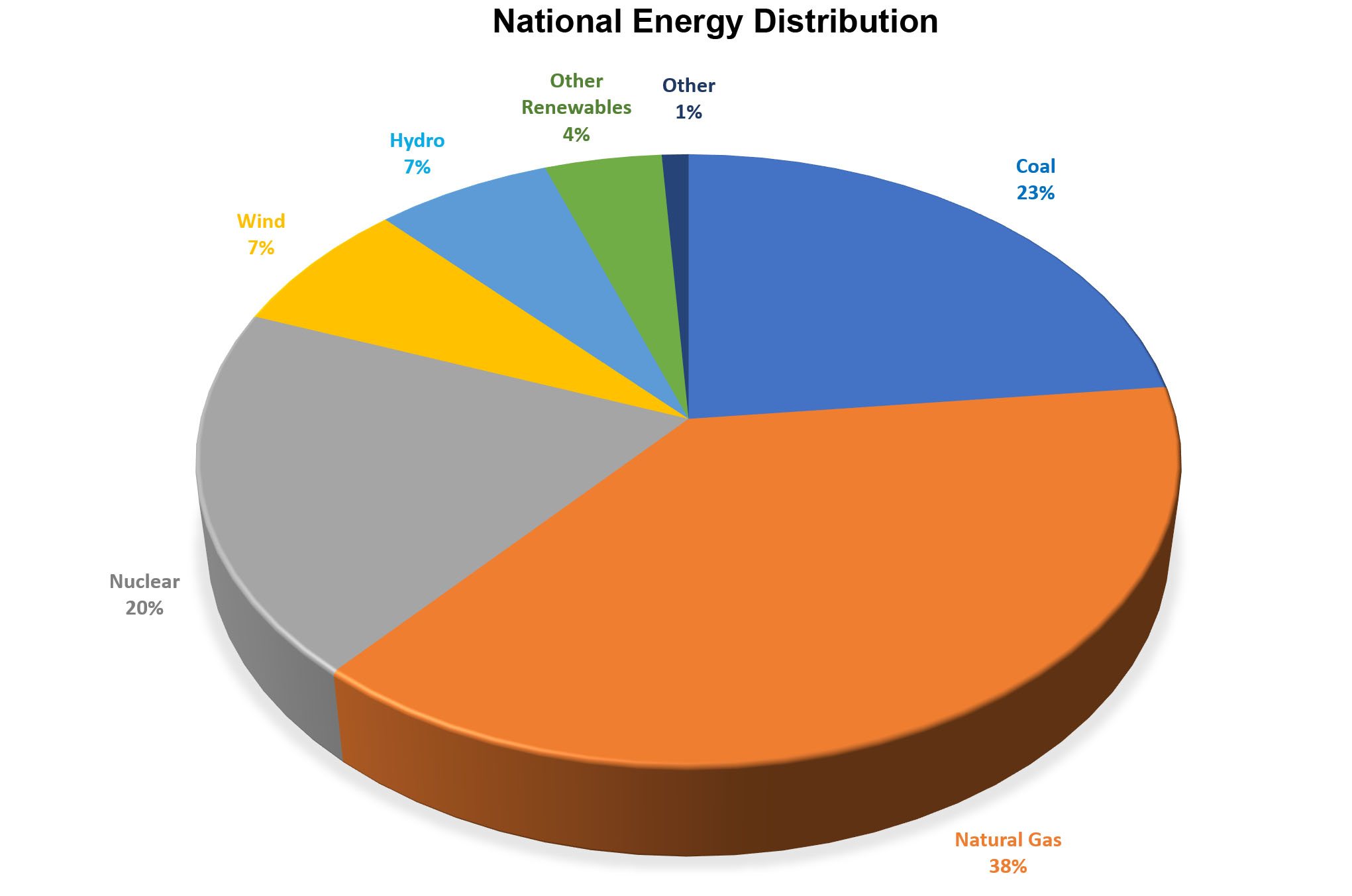 Of the energy sources available in the U.S., Hydropower supplies 7%. The three largest suppliers are Natural Gas (38%), Coal (23%), and Nuclear (20%).