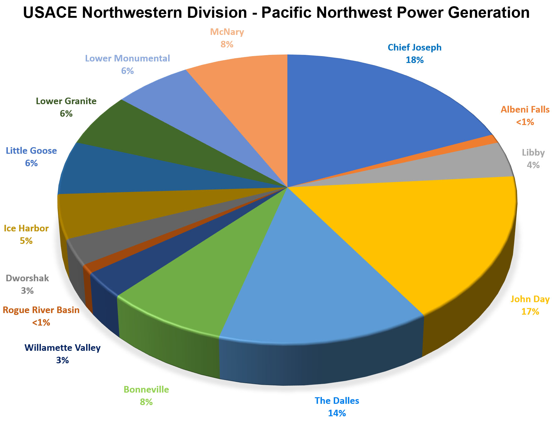 Dams can have a different number of and different types of turbines, Each dam has a maximum potential for generating power however, the actual power generated varies depending on how much water is in the reservoir behind the dam and how much water flows through turbines among other variables. The chart below shows how each dam contributes to the total power generated by the U.S. Army Corps of Engineers, Northwestern Division's inventory of hydropower dams in the Pacific Northwest.