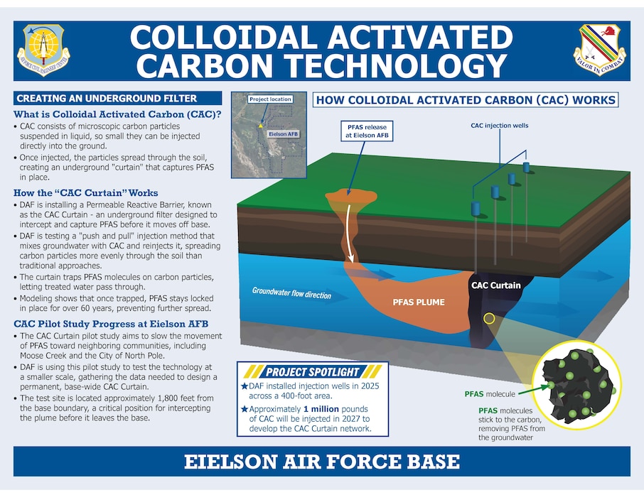 This graphic shows colloidal activated carbon technology counteracts PFAS at Eielson Air Force Base, Alaska.