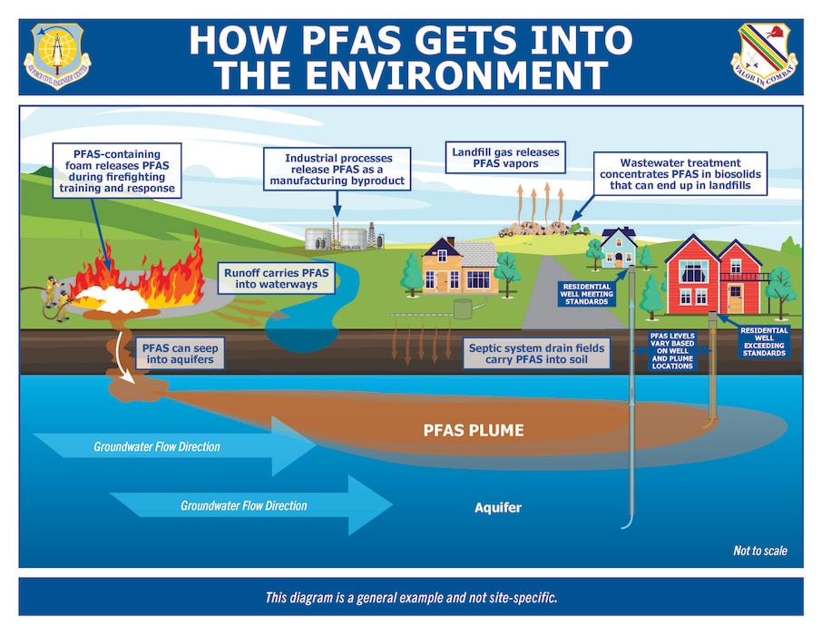 This graphic shows PFAS gets into the environment at Eielson Air Force Base, Alaska.