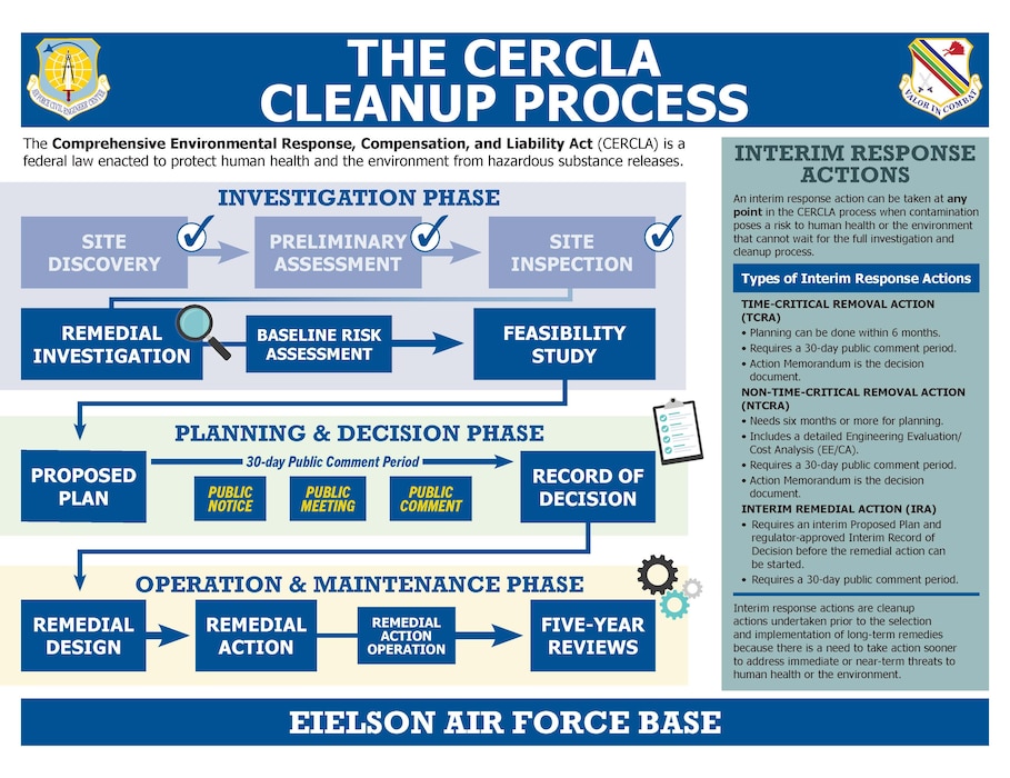 This graphic shows the Comprehensive Environmental Response, Compensation and Liability Act at Eielson Air Force Base, Alaska.