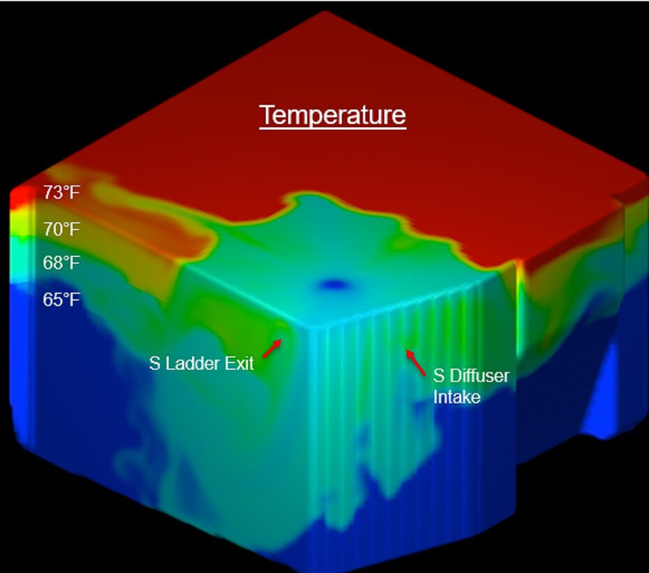 This computational fluid dynamics model simulates how the new bubbler regulates water temperatures. The cooler blue and green zones near the south Ladder Exit and south Diffuser Intake provide the ideal cold-water conditions needed for migrating salmon.