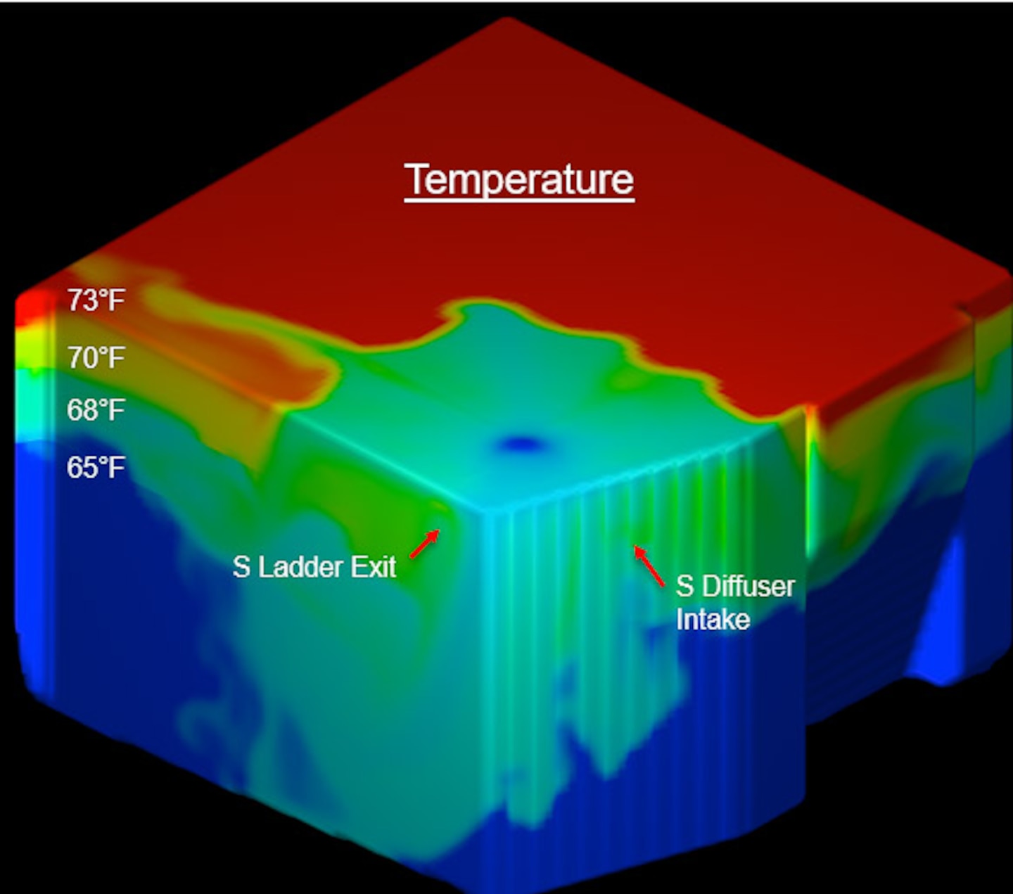 This computational fluid dynamics model simulates how the new bubbler regulates water temperatures. The cooler blue and green zones near the south Ladder Exit and south Diffuser Intake provide the ideal cold-water conditions needed for migrating salmon.