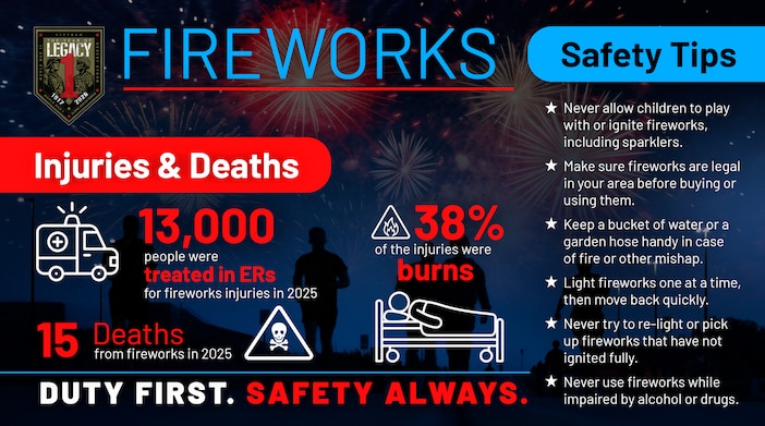 Fireworks are a great way to celebrate with family and friends, but they can also cause life-changing injuries in just seconds.

📊 In 2025:
🚑 13,000 people were treated in emergency rooms for fireworks-related injuries.
🔥 38% of those injuries were burns.
🕊️ 15 people lost their lives due to fireworks incidents.

Before you light that fuse, remember:
✔️ Never allow children to handle or ignite fireworks—even sparklers.
✔️ Keep a bucket of water or a garden hose nearby.
✔️ Light one firework at a time and move away quickly.
✔️ Never attempt to relight a firework that doesn't fully ignite.
✔️ Never use fireworks while under the influence of alcohol or drugs.
✔️ Always follow your local laws and regulations.

Every celebration should end with everyone getting home safely.

Duty First. Safety Always.