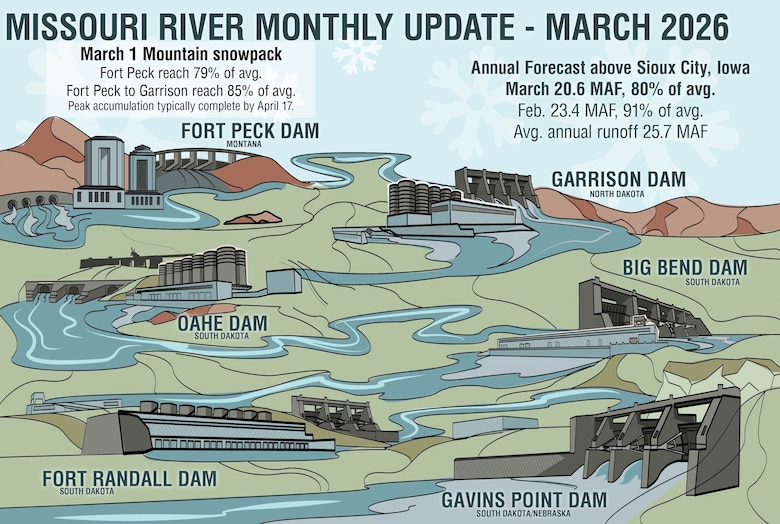 Warm February temperatures triggered early snowmelt and runoff in the Missouri River Basin above Sioux City, Iowa, but the overall 2026 runoff forecast remains well below average.
February runoff was 1.3 million acre-feet, 113% of average. Despite this above average runoff in the Garrison, Oahe, and Gavins Point reaches, the full-year runoff forecast above Sioux City, Iowa is 20.6 MAF, 80% of average.