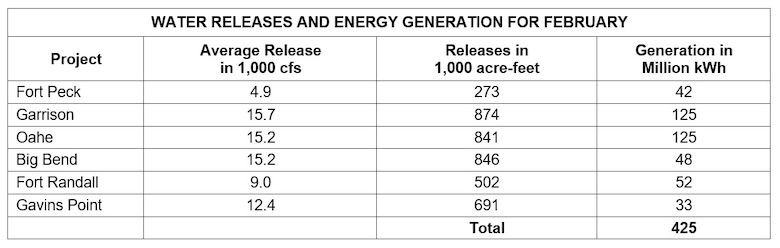 The second table shows water releases and energy generation in May at each reservoir. There are three columns of data Average releases in 1000 cubic feet per second, volume of releases in acre feet, and how much power was generated from releases at each project. The data is provided in the photo caption.