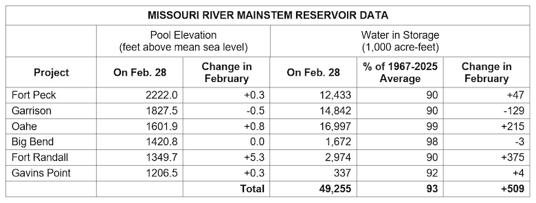 A table showing Missouri River Mainstem Reservoir Data with the Pool Elevation at the end of the month and how much the elevation has changed during the month and how much water is in storage at the end of the month compared to the average and how much the amount of water in storage has changed in for the month.