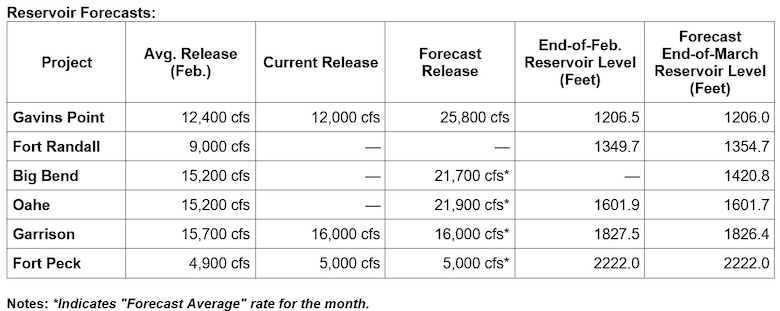 A table of the Reservoir forecasts with rows for each project and columns for average releases, current releases, forecast releases, reservoir level, forecast levels