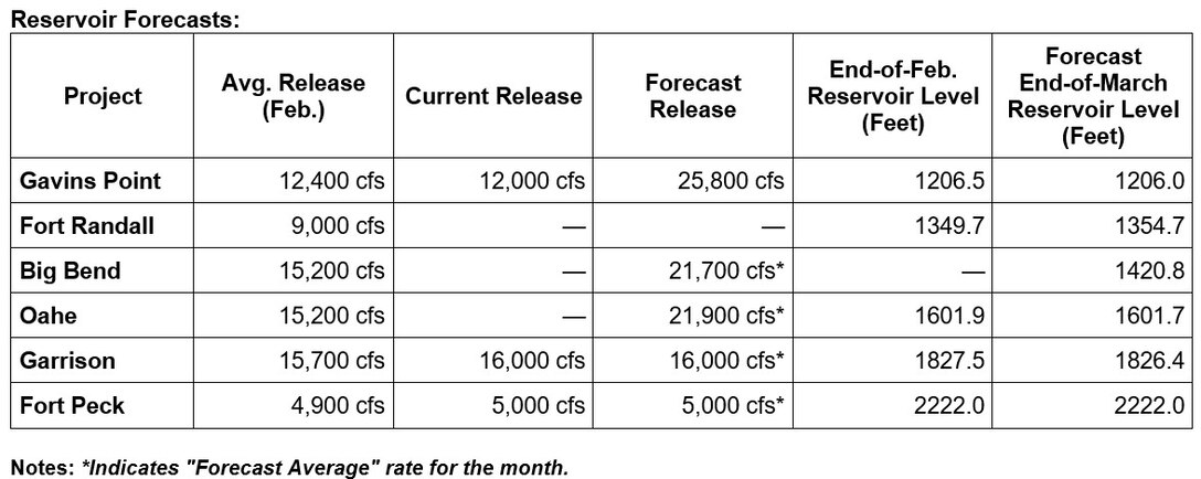 A table of the Reservoir forecasts with rows for each project and columns for average releases, current releases, forecast releases, reservoir level, forecast levels