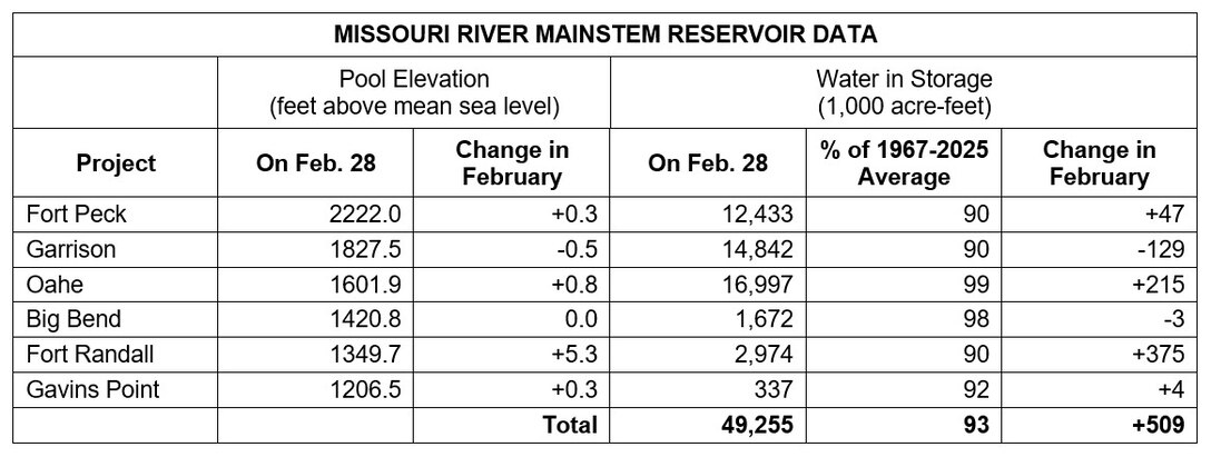 A table showing Missouri River Mainstem Reservoir Data with the Pool Elevation at the end of the month and how much the elevation has changed during the month and how much water is in storage at the end of the month compared to the average and how much the amount of water in storage has changed in for the month.