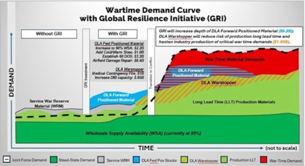 Graphic showing the wartime demand curve with global resilience initiative