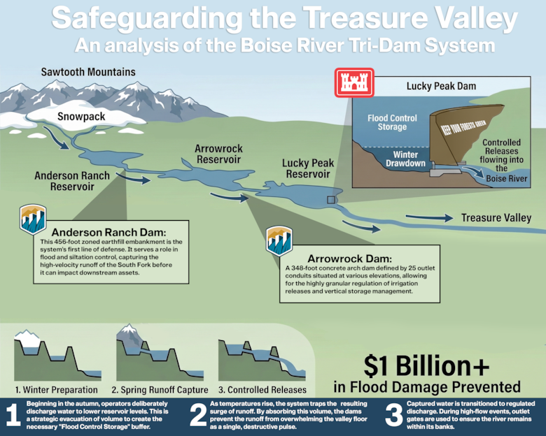 The Boise River system includes Anderson Ranch Dam, Arrowrock Dam, and Lucky Peak Dam. Together, these reservoirs capture snowmelt and rainfall runoff from the Boise River basin. Each winter, reservoir levels are lowered to create space for storing spring runoff and to reduce flood risk.