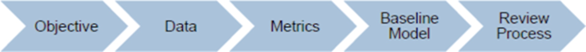 Figure 1: Planning Process Transformation