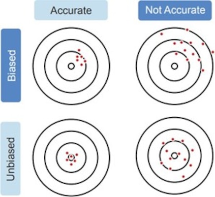 Figure 2: Visualization of the difference between Accuracy and Precision