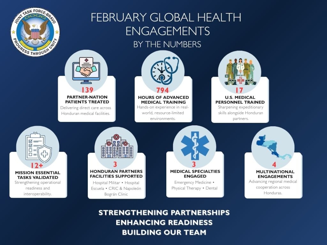 An infographic with a blue background, the Joint Task Force-Bravo emblem in the upper left corner, titled February Global Health Engagements by the Numbers broken down into 7 categories and themes listed at the bottom.