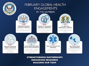 An infographic with a blue background, the Joint Task Force-Bravo emblem in the upper left corner, titled February Global Health Engagements by the Numbers broken down into 7 categories and themes listed at the bottom.