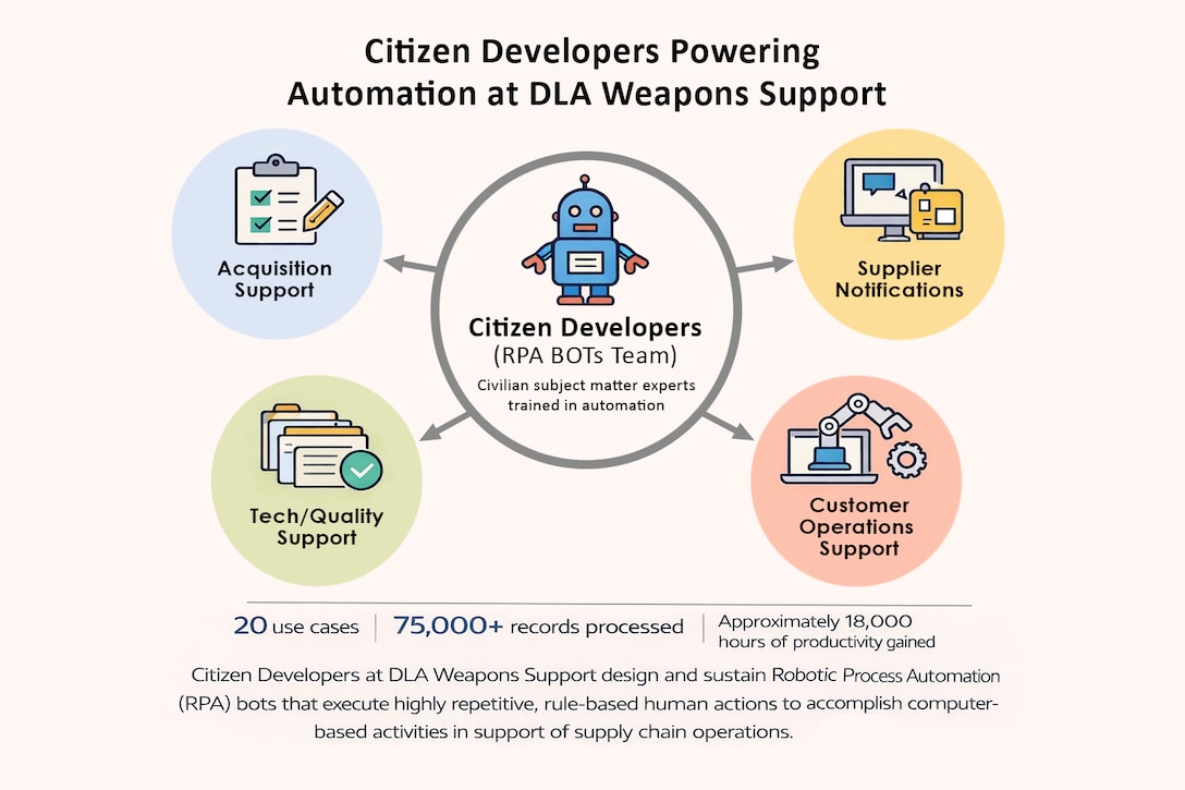 Graphic depicting how citizen developers power automation at DLA Weapons Support