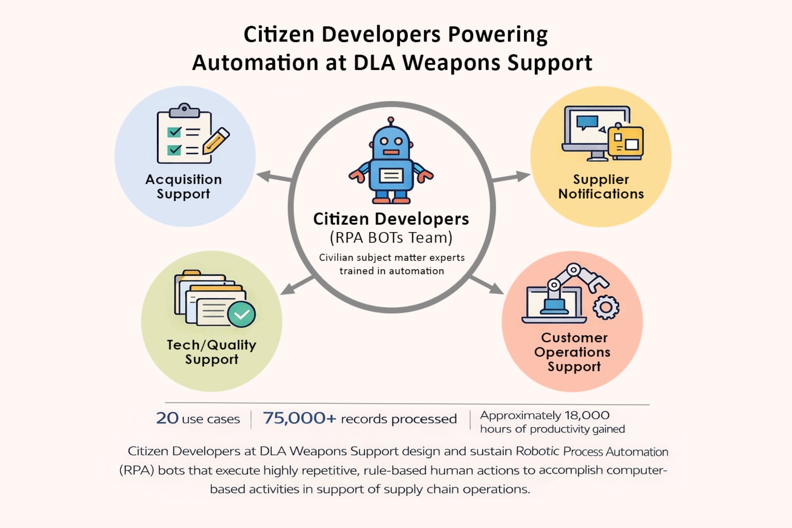 Graphic depicting how citizen developers power automation at DLA Weapons Support