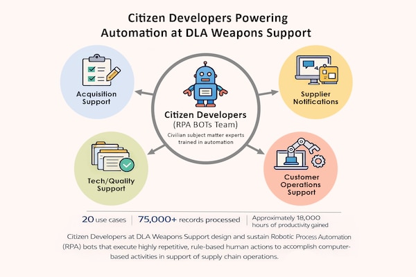 Graphic depicting how citizen developers power automation at DLA Weapons Support