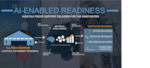 Graphic depicting how DLA Troop Support delivers for the warfighter with AI