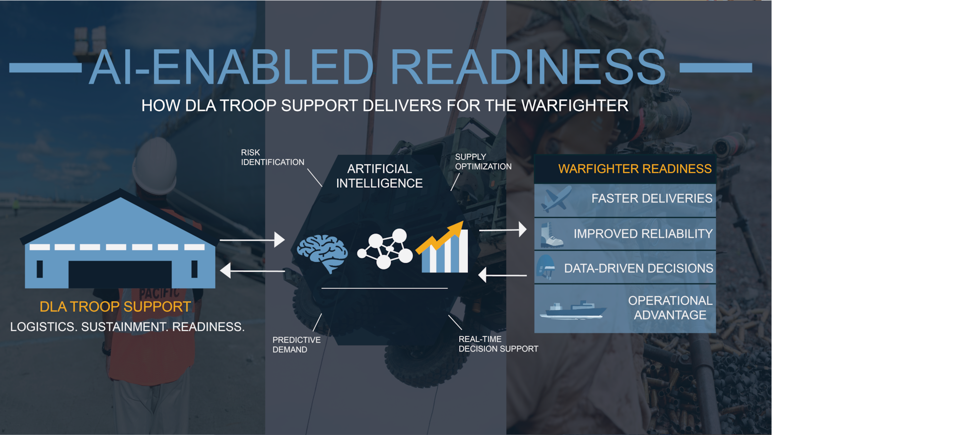Graphic depicting how DLA Troop Support delivers for the warfighter with AI