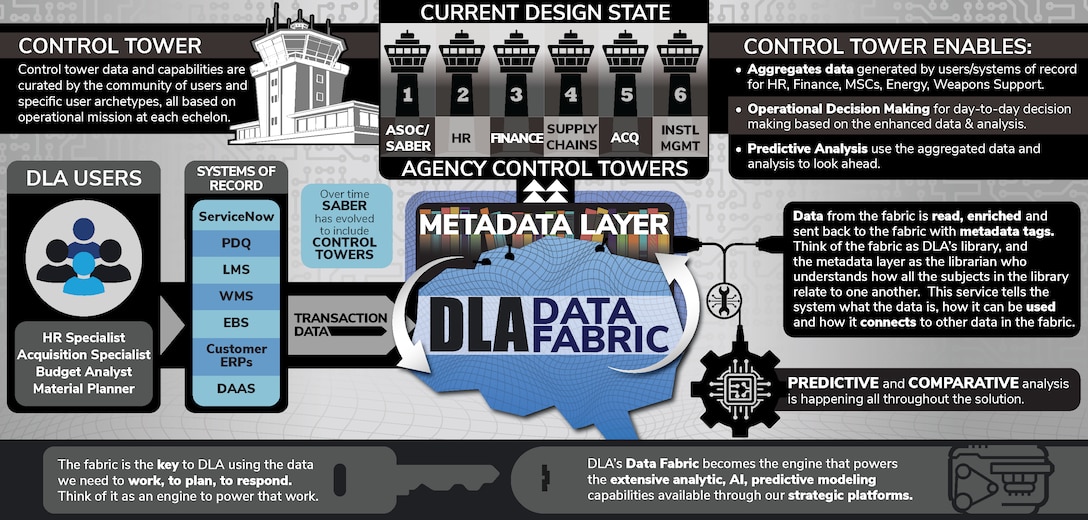 Graphic depicting DLA’s control tower concept in which data from databases are assigned tags before feeding functional programs