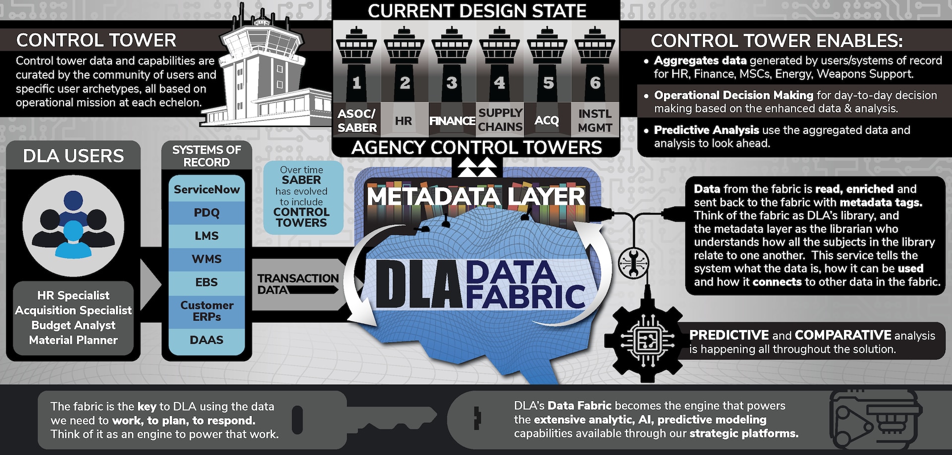 Graphic depicting DLA’s control tower concept in which data from databases are assigned tags before feeding functional programs