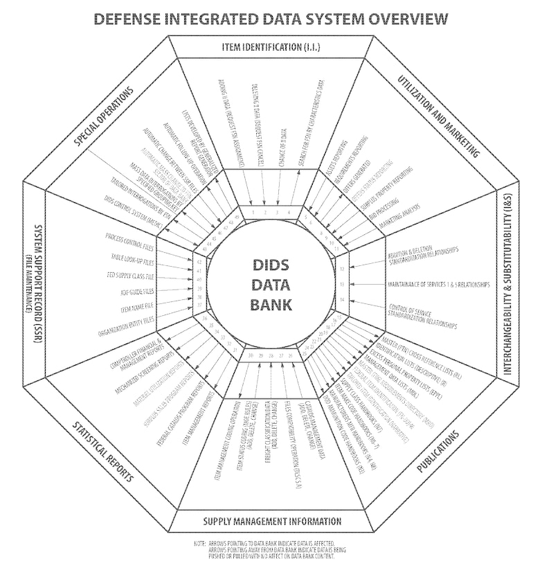 Graphic depicting data flows in eight Defense Integrated Data System categories