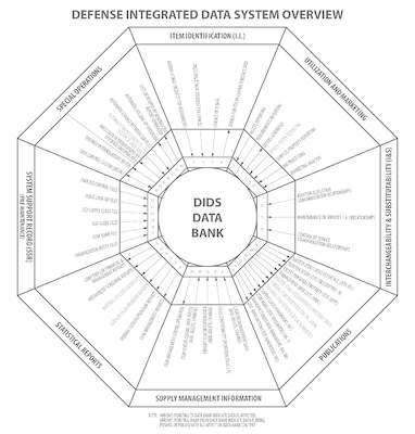 Graphic depicting data flows in eight Defense Integrated Data System categories