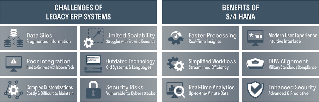 Graphic showing the challenges of legacy ERP systems and the benefits of S/4 HANA