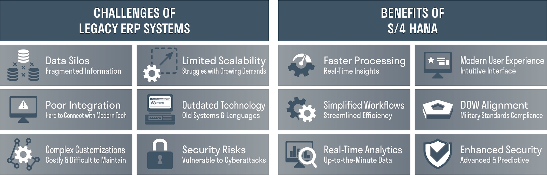 Graphic showing the challenges of legacy ERP systems and the benefits of S/4 HANA