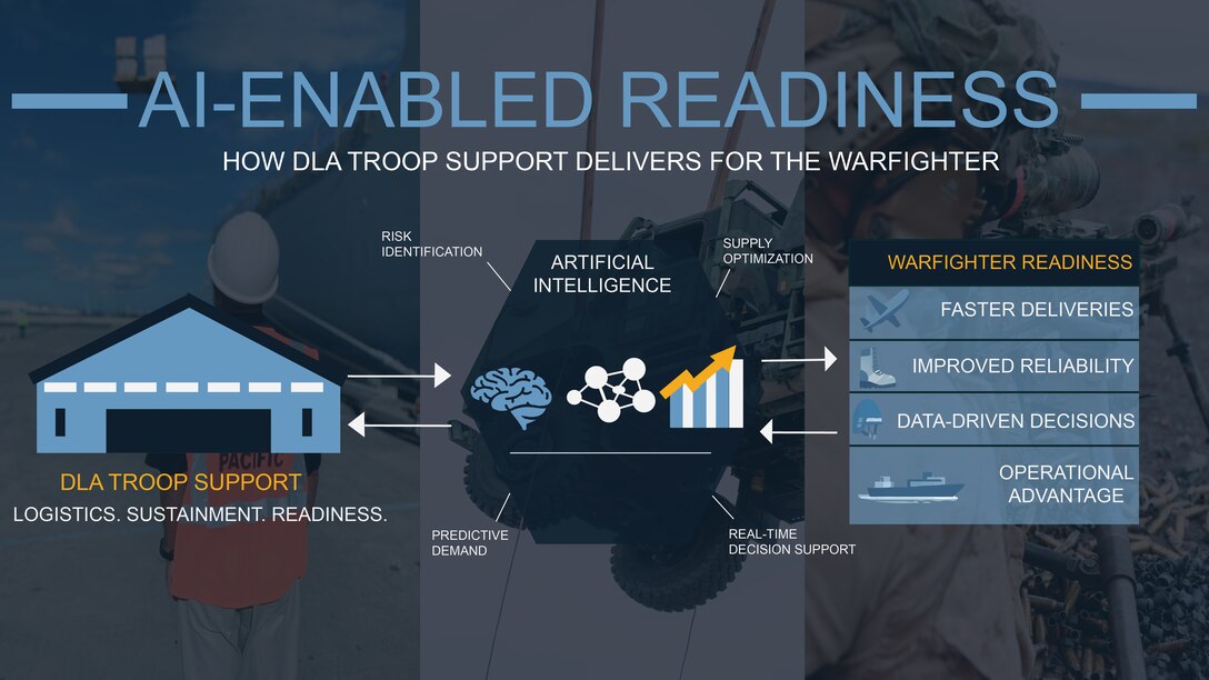 Graphic depicting how DLA Troop Support delivers for the warfighter with AI