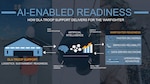 Graphic depicting how DLA Troop Support delivers for the warfighter with AI