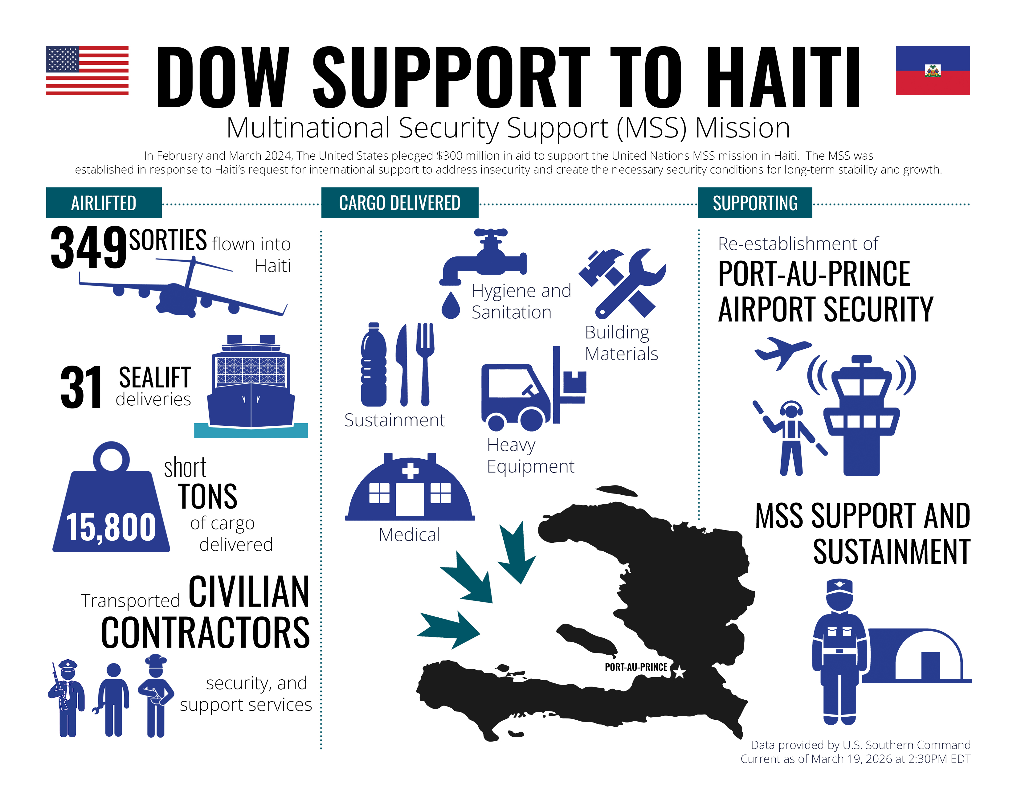 Graphic highlighting Department of War support to the Haiti Multinational Security Support (MSS) mission