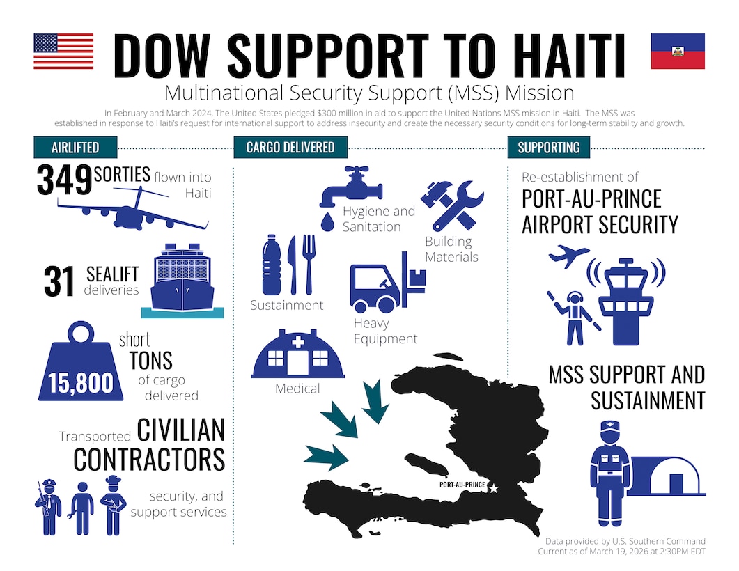 Graphic highlighting Department of War support to the Haiti Multinational Security Support (MSS) mission as of March 19, 2026