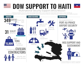 Graphic highlighting Department of War support to the Haiti Multinational Security Support (MSS) mission as of March 19, 2026