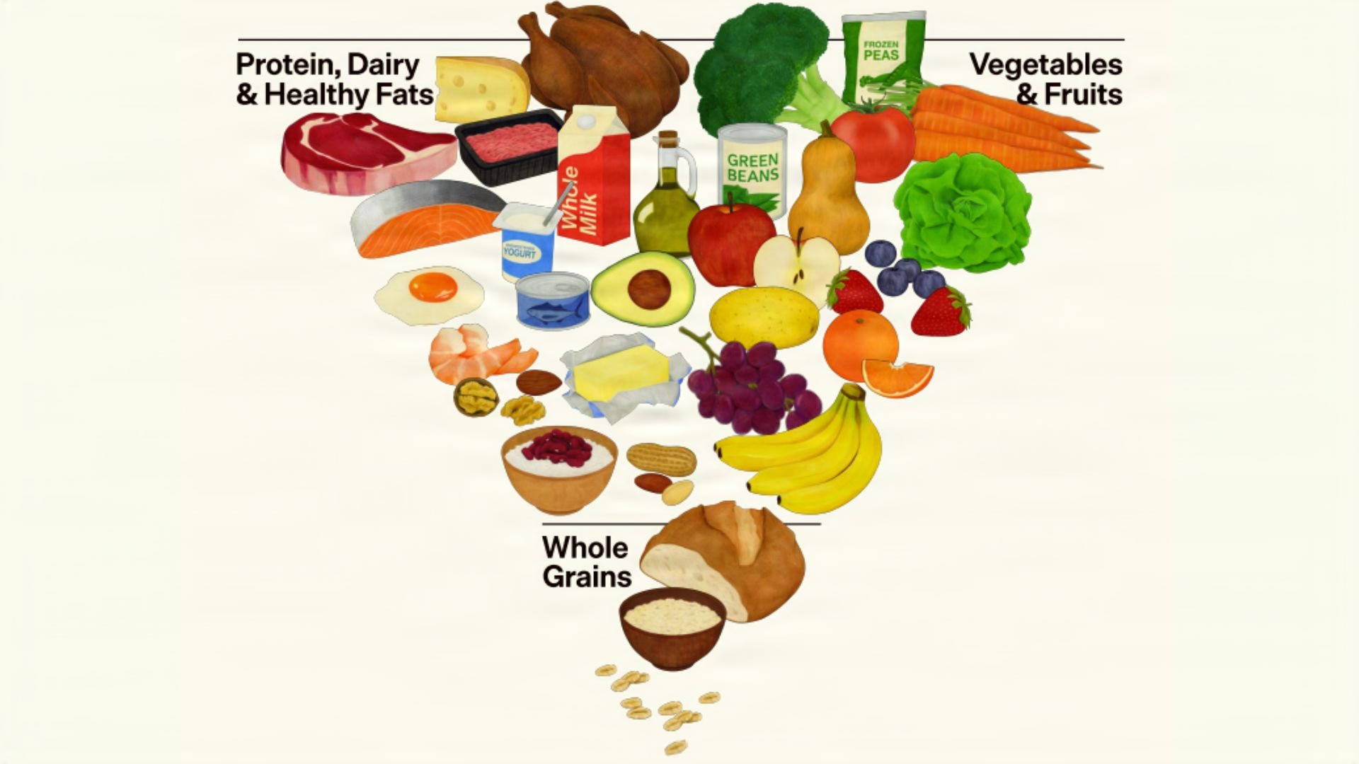 Protein, Dairy and Healthy Fats
Vegetables and Fruits
Whole Grains