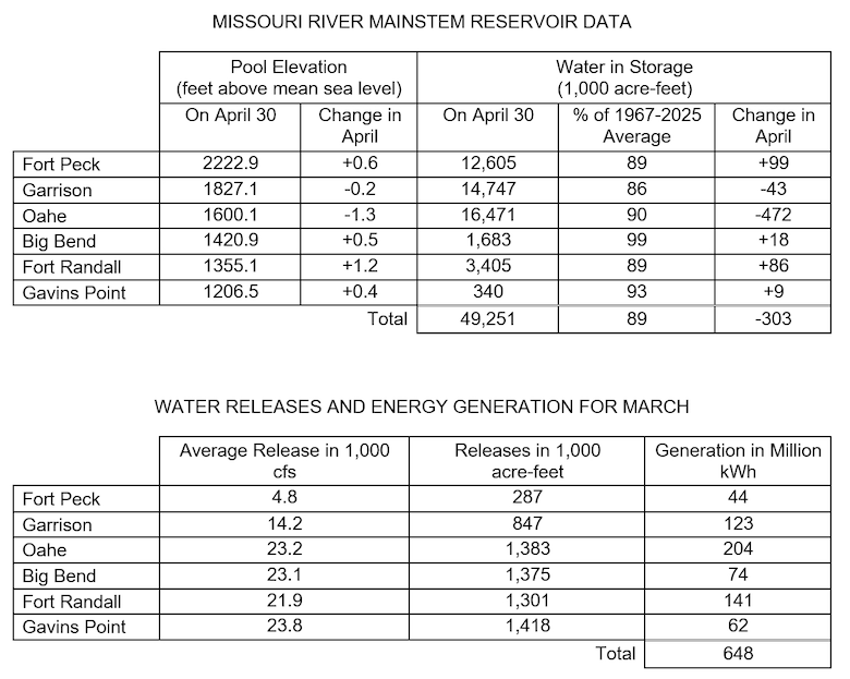 Two tables the first showing Missouri River Mainstem Reservoir Data with the Pool Elevation at the end of the month and how much the elevation has changed during the month and how much water is in storage at the end of the month compared to the average and how much the amount of water in storage has changed in for the month. 

The second table shows water releases and energy generation in May at each reservoir. There are three columns of data Average releases in 1000 cubic feet per second, volume of releases in acre feet, and how much power was generated from releases at each project. The data is provided in the photo caption.
