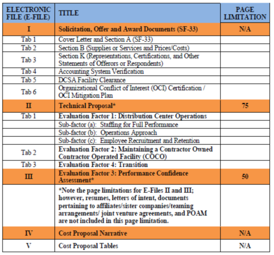 Example chart from DLA Distribution Services' solicitation that shows proposal requirements.
